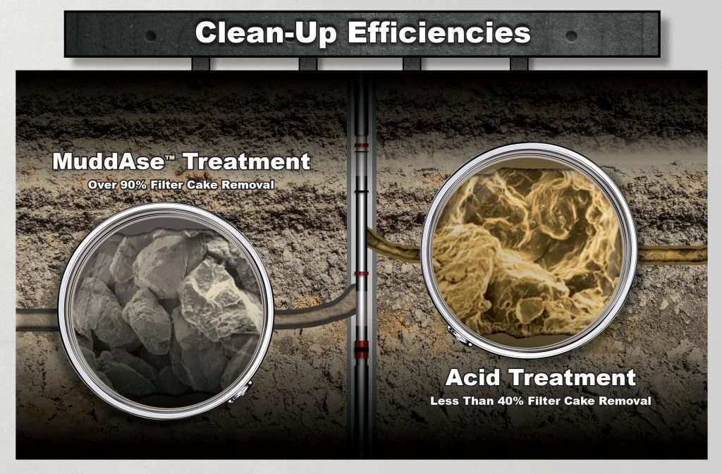 MuddAse enzyme treatment achieving over 90% filter cake removal vs acid treatment at less than 40% — core sample comparison